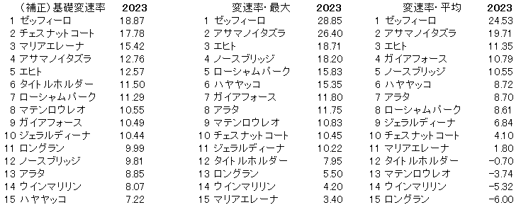 2023　オールカマー　変速率 - コピー